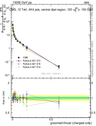 Plot of j.thrust.gc in 13000 GeV pp collisions