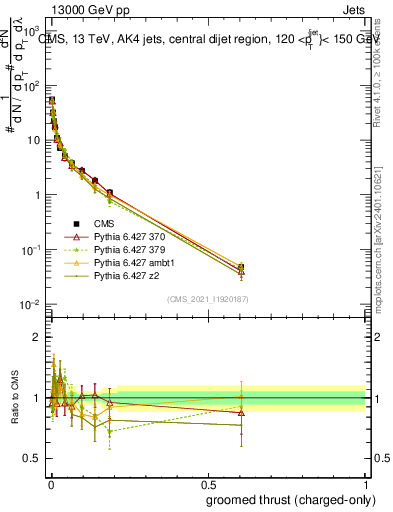 Plot of j.thrust.gc in 13000 GeV pp collisions