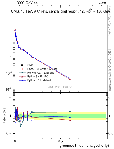 Plot of j.thrust.gc in 13000 GeV pp collisions