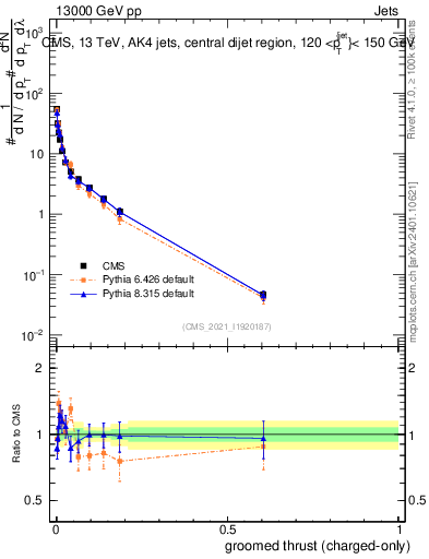Plot of j.thrust.gc in 13000 GeV pp collisions