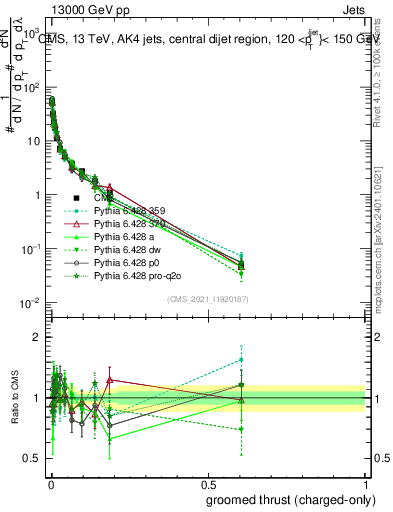 Plot of j.thrust.gc in 13000 GeV pp collisions