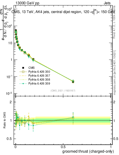 Plot of j.thrust.gc in 13000 GeV pp collisions