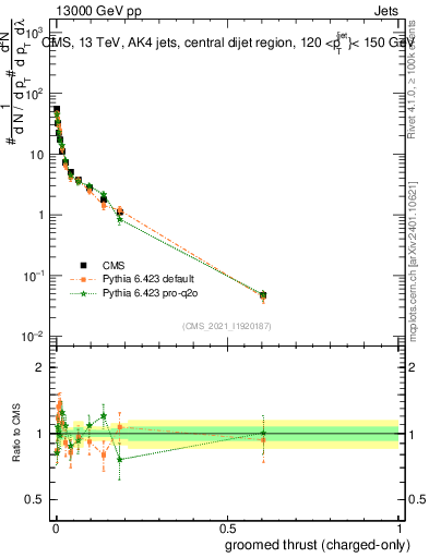 Plot of j.thrust.gc in 13000 GeV pp collisions
