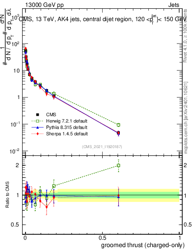 Plot of j.thrust.gc in 13000 GeV pp collisions