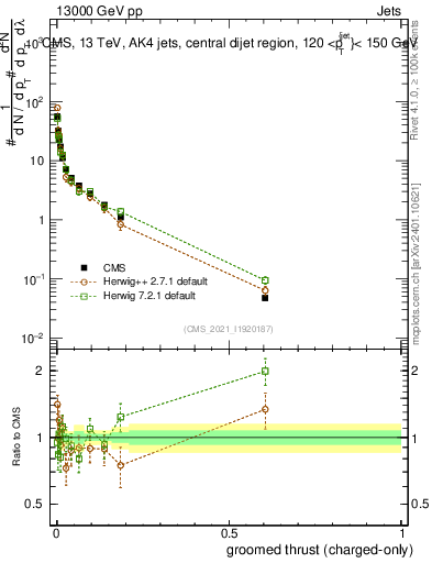 Plot of j.thrust.gc in 13000 GeV pp collisions