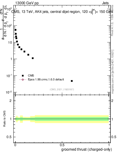 Plot of j.thrust.gc in 13000 GeV pp collisions