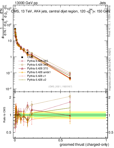 Plot of j.thrust.gc in 13000 GeV pp collisions
