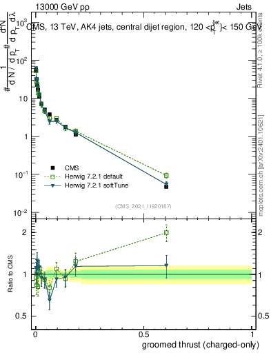 Plot of j.thrust.gc in 13000 GeV pp collisions