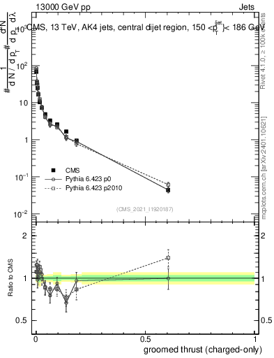 Plot of j.thrust.gc in 13000 GeV pp collisions