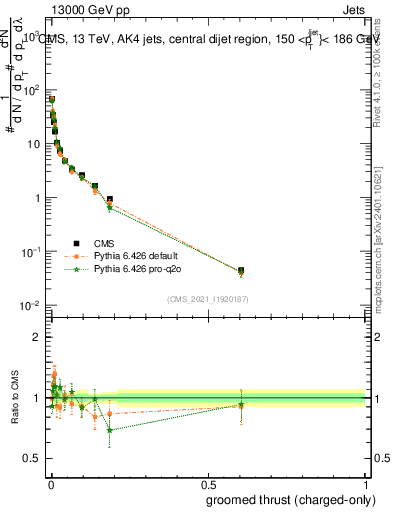 Plot of j.thrust.gc in 13000 GeV pp collisions