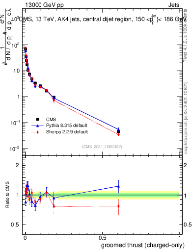 Plot of j.thrust.gc in 13000 GeV pp collisions