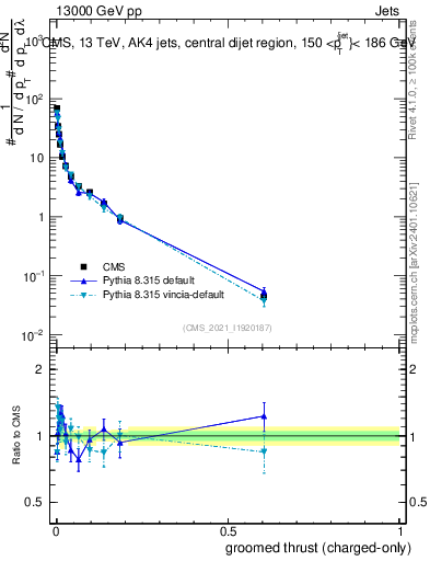 Plot of j.thrust.gc in 13000 GeV pp collisions