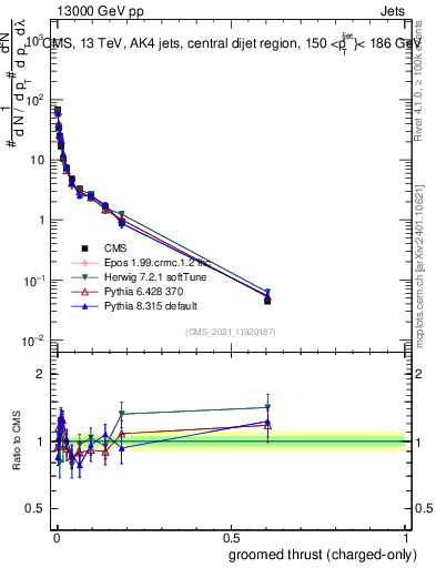 Plot of j.thrust.gc in 13000 GeV pp collisions