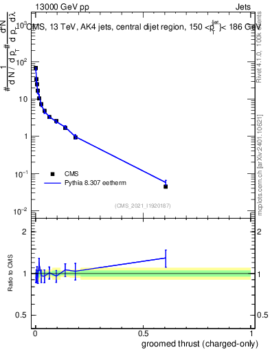 Plot of j.thrust.gc in 13000 GeV pp collisions