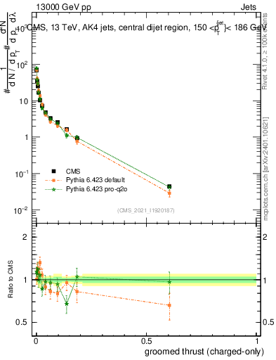 Plot of j.thrust.gc in 13000 GeV pp collisions