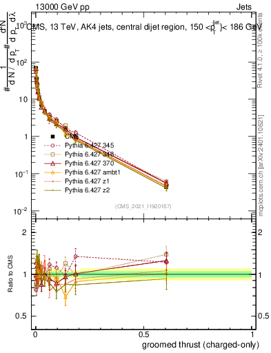 Plot of j.thrust.gc in 13000 GeV pp collisions
