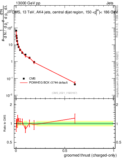 Plot of j.thrust.gc in 13000 GeV pp collisions