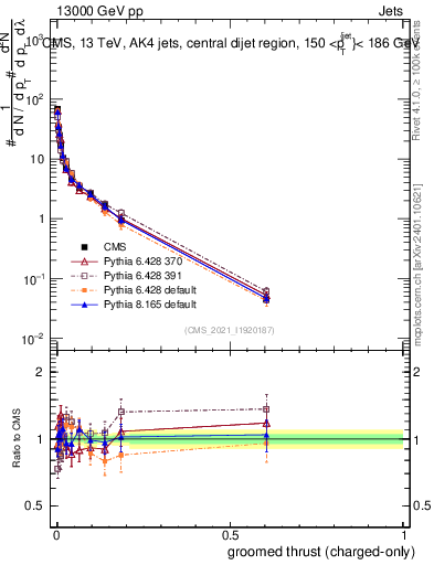 Plot of j.thrust.gc in 13000 GeV pp collisions