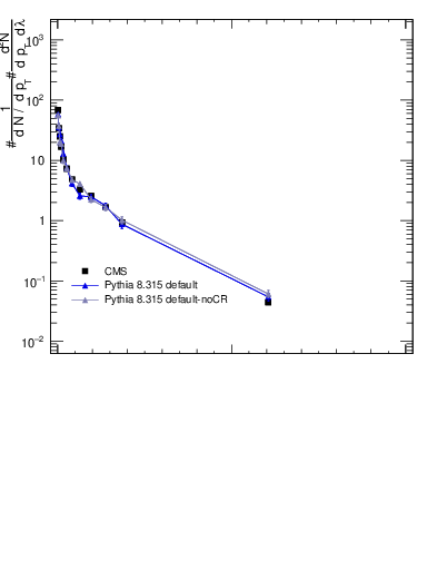 Plot of j.thrust.gc in 13000 GeV pp collisions