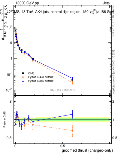 Plot of j.thrust.gc in 13000 GeV pp collisions