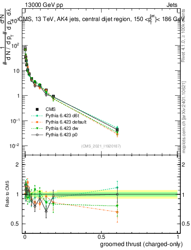 Plot of j.thrust.gc in 13000 GeV pp collisions