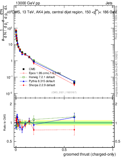 Plot of j.thrust.gc in 13000 GeV pp collisions