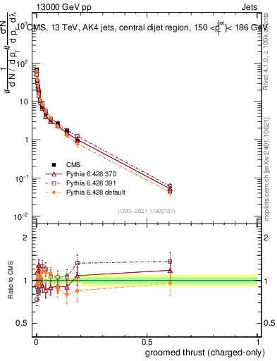 Plot of j.thrust.gc in 13000 GeV pp collisions