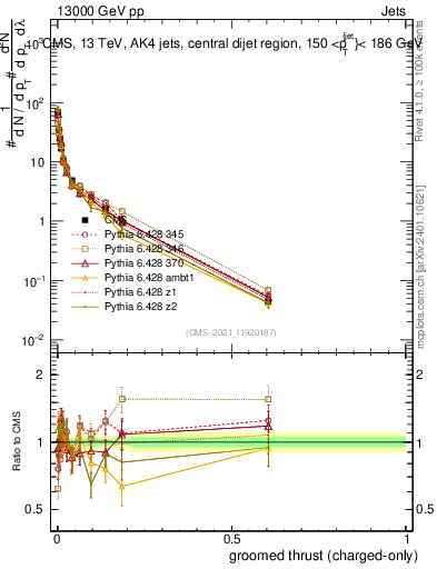 Plot of j.thrust.gc in 13000 GeV pp collisions