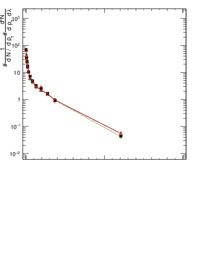 Plot of j.thrust.gc in 13000 GeV pp collisions