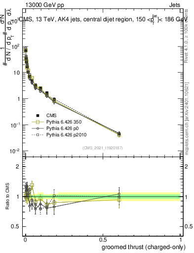 Plot of j.thrust.gc in 13000 GeV pp collisions