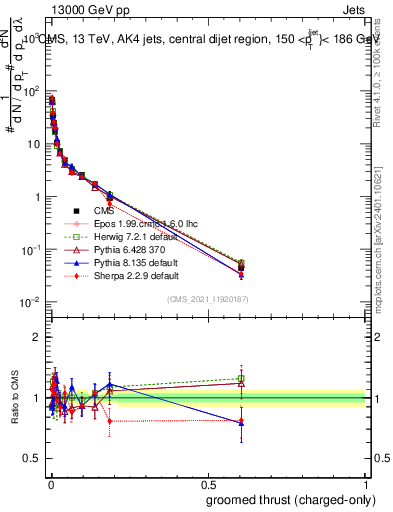 Plot of j.thrust.gc in 13000 GeV pp collisions
