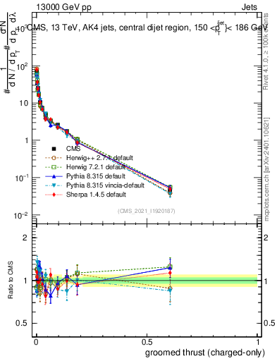 Plot of j.thrust.gc in 13000 GeV pp collisions