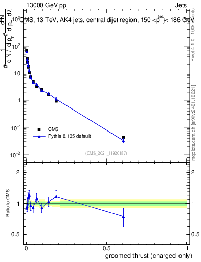 Plot of j.thrust.gc in 13000 GeV pp collisions