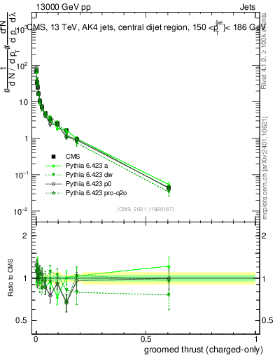 Plot of j.thrust.gc in 13000 GeV pp collisions