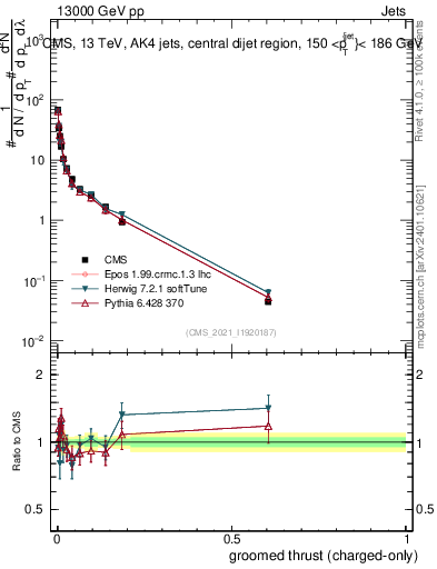 Plot of j.thrust.gc in 13000 GeV pp collisions
