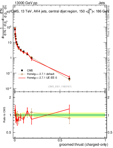 Plot of j.thrust.gc in 13000 GeV pp collisions