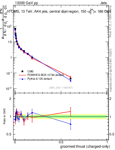 Plot of j.thrust.gc in 13000 GeV pp collisions