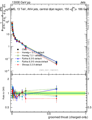 Plot of j.thrust.gc in 13000 GeV pp collisions
