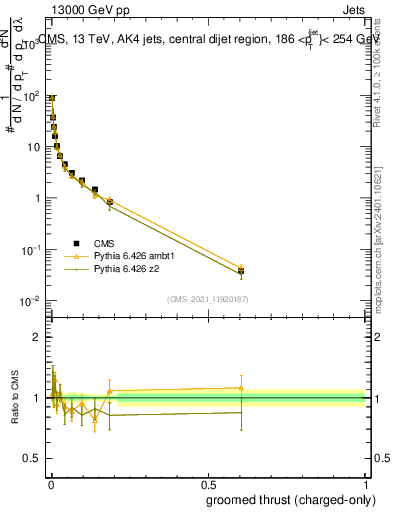 Plot of j.thrust.gc in 13000 GeV pp collisions