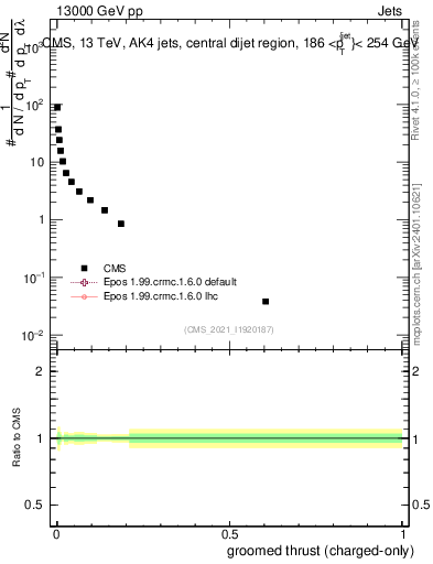 Plot of j.thrust.gc in 13000 GeV pp collisions