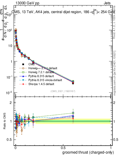 Plot of j.thrust.gc in 13000 GeV pp collisions