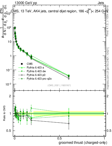 Plot of j.thrust.gc in 13000 GeV pp collisions