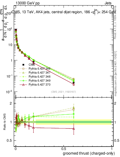 Plot of j.thrust.gc in 13000 GeV pp collisions