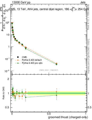 Plot of j.thrust.gc in 13000 GeV pp collisions