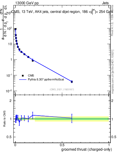 Plot of j.thrust.gc in 13000 GeV pp collisions