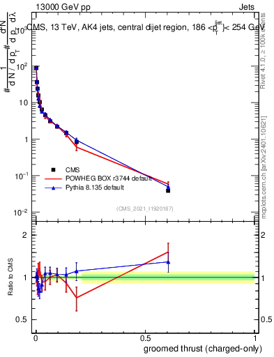 Plot of j.thrust.gc in 13000 GeV pp collisions