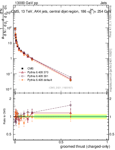 Plot of j.thrust.gc in 13000 GeV pp collisions