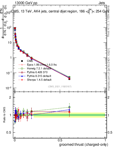 Plot of j.thrust.gc in 13000 GeV pp collisions