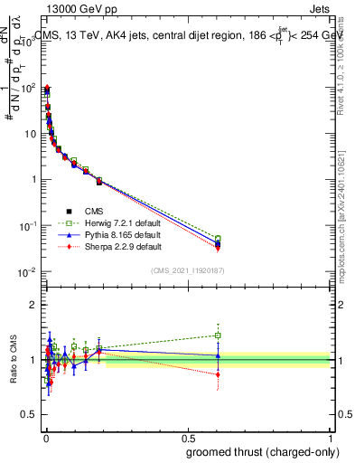 Plot of j.thrust.gc in 13000 GeV pp collisions