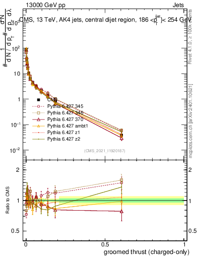 Plot of j.thrust.gc in 13000 GeV pp collisions